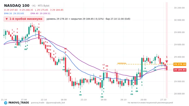 График NASDAQ 100 (NAS100), таймфрейм 1 час: 1-й пробой минимума 27.10.2026 11:00, уровень 29278.1 → закрытие 29184.8. EMA 20/40, события PANOVQ_TRADE