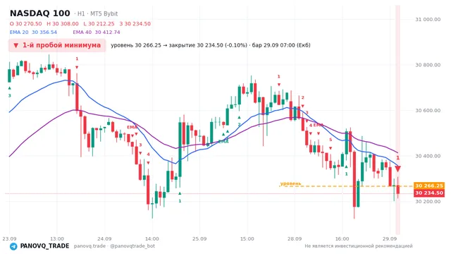 График NASDAQ 100 (NAS100), таймфрейм 1 час: 1-й пробой минимума 29.09.2026 07:00, уровень 30266.2 → закрытие 30234.5. EMA 20/40, сигналы PANOVQ_TRADE