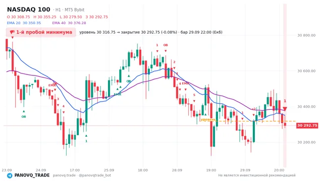 График NASDAQ 100 (NAS100), таймфрейм 1 час: 1-й пробой минимума 29.09.2026 22:00, уровень 30316.8 → закрытие 30292.8. EMA 20/40, сигналы PANOVQ_TRADE
