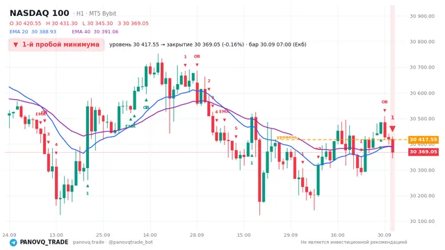 График NASDAQ 100 (NAS100), таймфрейм 1 час: 1-й пробой минимума 30.09.2026 07:00, уровень 30417.5 → закрытие 30369. EMA 20/40, сигналы PANOVQ_TRADE