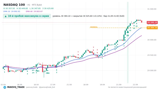 График NASDAQ 100 (NAS100), таймфрейм 1 час: 10-й пробой максимума в серии 21.09.2026 21:00, уровень 30384.1 → закрытие 30425.6. EMA 20/40, сигналы PANOVQ_TRADE