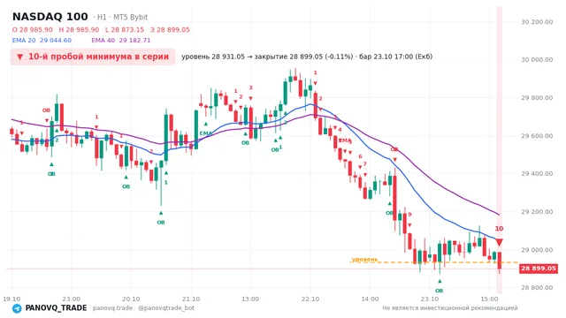 График NASDAQ 100 (NAS100), таймфрейм 1 час: 10-й пробой минимума в серии 23.10.2026 17:00, уровень 28931 → закрытие 28899. EMA 20/40, события PANOVQ_TRADE