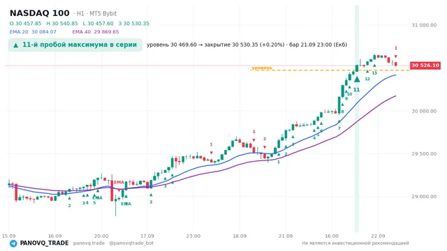 График NASDAQ 100 (NAS100), таймфрейм 1 час: 11-й пробой максимума в серии 21.09.2026 23:00, уровень 30469.6 → закрытие 30530.3. EMA 20/40, сигналы PANOVQ_TRADE