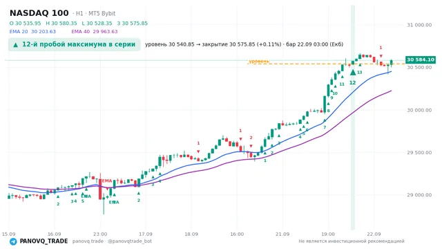 График NASDAQ 100 (NAS100), таймфрейм 1 час: 12-й пробой максимума в серии 22.09.2026 03:00, уровень 30540.8 → закрытие 30575.8. EMA 20/40, сигналы PANOVQ_TRADE