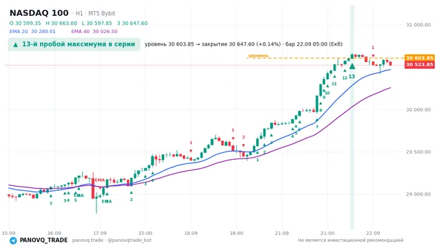 График NASDAQ 100 (NAS100), таймфрейм 1 час: 13-й пробой максимума в серии 22.09.2026 05:00, уровень 30603.8 → закрытие 30647.6. EMA 20/40, сигналы PANOVQ_TRADE