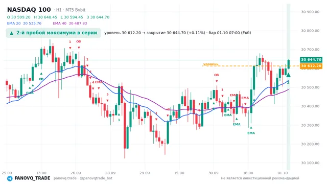 График NASDAQ 100 (NAS100), таймфрейм 1 час: 2-й пробой максимума в серии 01.10.2026 07:00, уровень 30612.2 → закрытие 30644.7. EMA 20/40, сигналы PANOVQ_TRADE