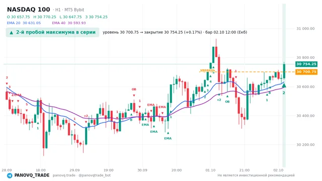 График NASDAQ 100 (NAS100), таймфрейм 1 час: 2-й пробой максимума в серии 02.10.2026 12:00, уровень 30700.8 → закрытие 30754.2. EMA 20/40, сигналы PANOVQ_TRADE