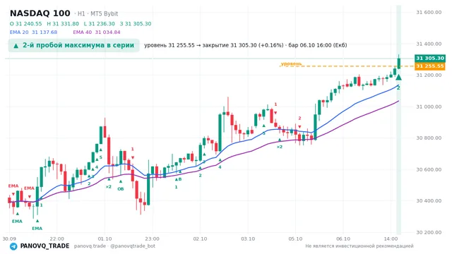 График NASDAQ 100 (NAS100), таймфрейм 1 час: 2-й пробой максимума в серии 06.10.2026 16:00, уровень 31255.5 → закрытие 31305.3. EMA 20/40, сигналы PANOVQ_TRADE