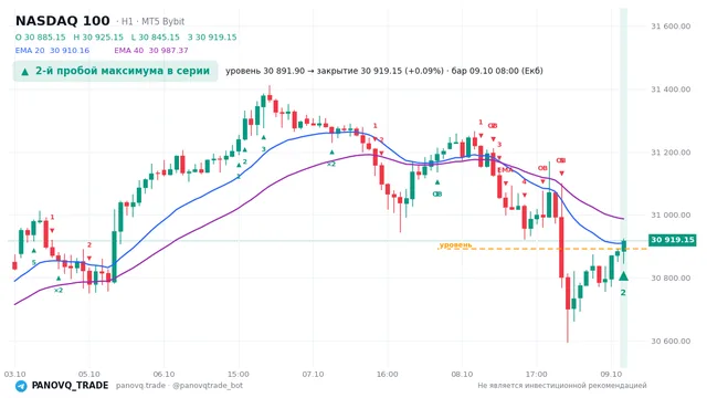 График NASDAQ 100 (NAS100), таймфрейм 1 час: 2-й пробой максимума в серии 09.10.2026 08:00, уровень 30891.9 → закрытие 30919.2. EMA 20/40, сигналы PANOVQ_TRADE