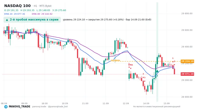 График NASDAQ 100 (NAS100), таймфрейм 1 час: 2-й пробой максимума в серии 14.09.2026 21:00, уровень 29224.1 → закрытие 29275.6. EMA 20/40, сигналы PANOVQ_TRADE