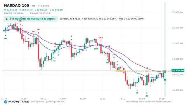 График NASDAQ 100 (NAS100), таймфрейм 1 час: 2-й пробой максимума в серии 14.10.2026 06:00, уровень 30635.3 → закрытие 30651.1. EMA 20/40, события PANOVQ_TRADE