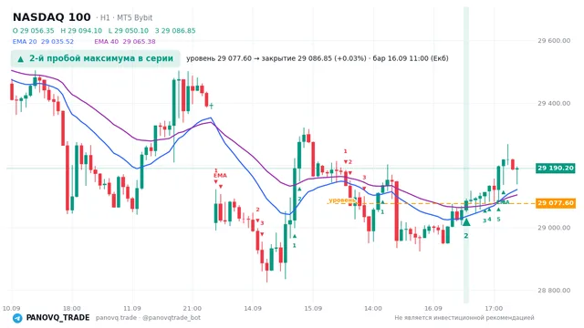 График NASDAQ 100 (NAS100), таймфрейм 1 час: 2-й пробой максимума в серии 16.09.2026 11:00, уровень 29077.6 → закрытие 29086.8. EMA 20/40, сигналы PANOVQ_TRADE
