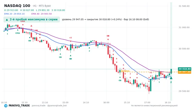 График NASDAQ 100 (NAS100), таймфрейм 1 час: 2-й пробой максимума в серии 16.10.2026 08:00, уровень 29947 → закрытие 30018.8. EMA 20/40, события PANOVQ_TRADE