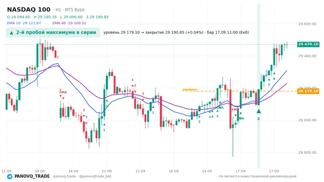 График NASDAQ 100 (NAS100), таймфрейм 1 час: 2-й пробой максимума в серии 17.09.2026 11:00, уровень 29179.1 → закрытие 29190.8. EMA 20/40, сигналы PANOVQ_TRADE