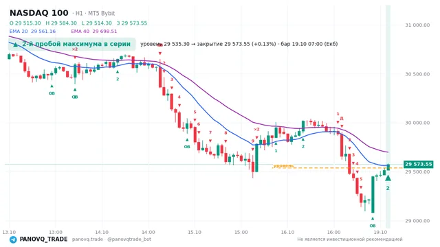 График NASDAQ 100 (NAS100), таймфрейм 1 час: 2-й пробой максимума в серии 19.10.2026 07:00, уровень 29535.3 → закрытие 29573.5. EMA 20/40, события PANOVQ_TRADE