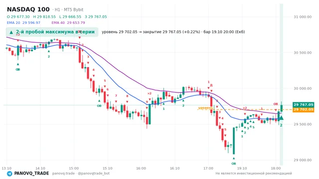График NASDAQ 100 (NAS100), таймфрейм 1 час: 2-й пробой максимума в серии 19.10.2026 20:00, уровень 29702 → закрытие 29767. EMA 20/40, события PANOVQ_TRADE
