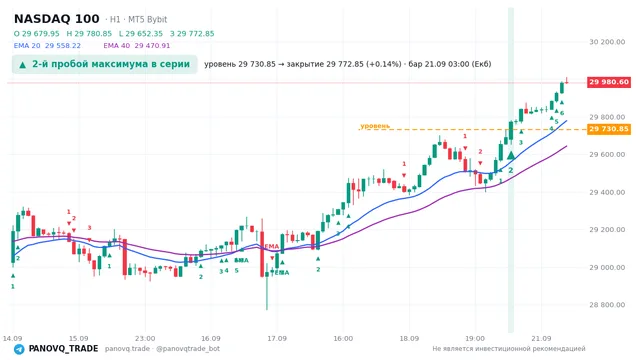 График NASDAQ 100 (NAS100), таймфрейм 1 час: 2-й пробой максимума в серии 21.09.2026 03:00, уровень 29730.8 → закрытие 29772.8. EMA 20/40, сигналы PANOVQ_TRADE