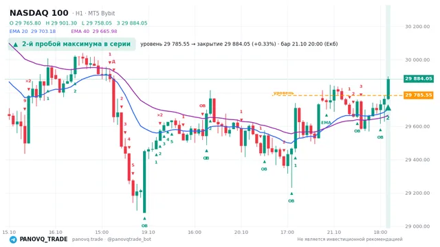 График NASDAQ 100 (NAS100), таймфрейм 1 час: 2-й пробой максимума в серии 21.10.2026 20:00, уровень 29785.5 → закрытие 29884. EMA 20/40, события PANOVQ_TRADE