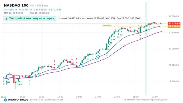 График NASDAQ 100 (NAS100), таймфрейм 1 час: 2-й пробой максимума в серии 22.09.2026 22:00, уровень 30691.8 → закрытие 30724.8. EMA 20/40, сигналы PANOVQ_TRADE