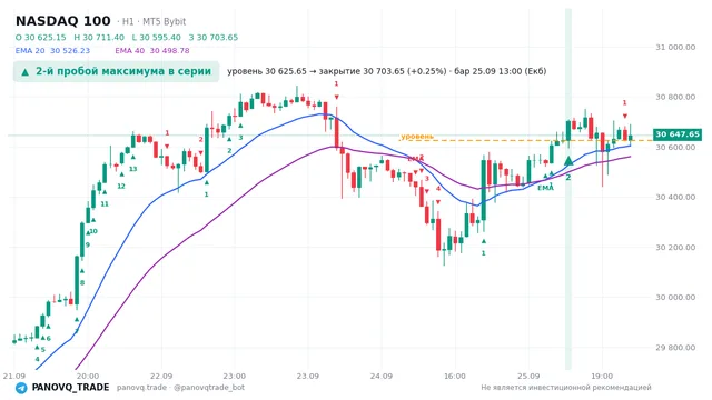 График NASDAQ 100 (NAS100), таймфрейм 1 час: 2-й пробой максимума в серии 25.09.2026 13:00, уровень 30625.7 → закрытие 30703.7. EMA 20/40, сигналы PANOVQ_TRADE
