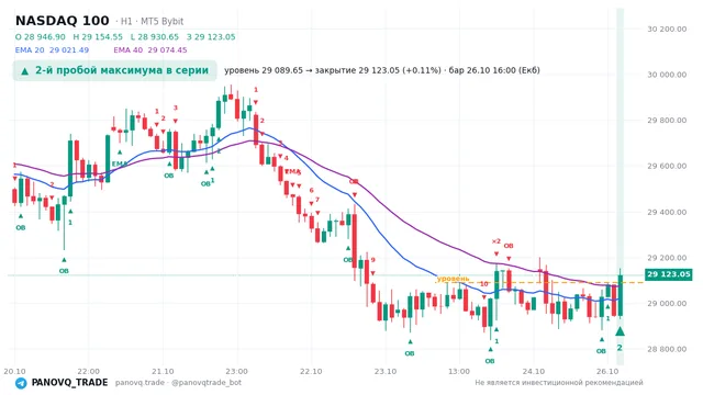 График NASDAQ 100 (NAS100), таймфрейм 1 час: 2-й пробой максимума в серии 26.10.2026 16:00, уровень 29089.7 → закрытие 29123. EMA 20/40, события PANOVQ_TRADE