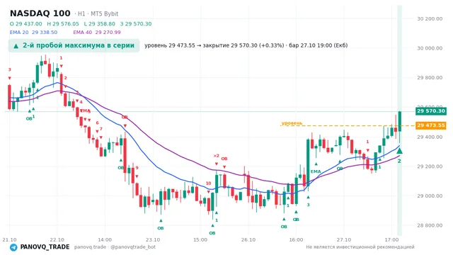 График NASDAQ 100 (NAS100), таймфрейм 1 час: 2-й пробой максимума в серии 27.10.2026 19:00, уровень 29473.5 → закрытие 29570.3. EMA 20/40, события PANOVQ_TRADE