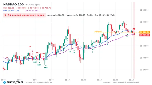 График NASDAQ 100 (NAS100), таймфрейм 1 час: 2-й пробой минимума в серии 05.10.2026 14:00, уровень 30828.5 → закрытие 30780.8. EMA 20/40, сигналы PANOVQ_TRADE