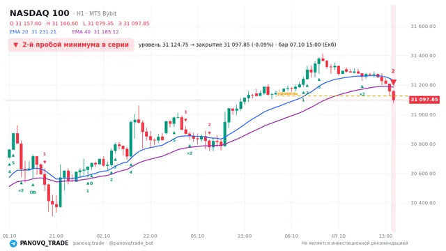 График NASDAQ 100 (NAS100), таймфрейм 1 час: 2-й пробой минимума в серии 07.10.2026 15:00, уровень 31124.8 → закрытие 31097.8. EMA 20/40, сигналы PANOVQ_TRADE