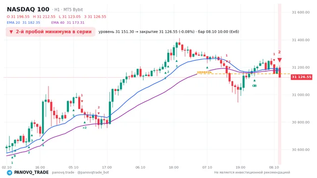 График NASDAQ 100 (NAS100), таймфрейм 1 час: 2-й пробой минимума в серии 08.10.2026 10:00, уровень 31151.3 → закрытие 31126.5. EMA 20/40, сигналы PANOVQ_TRADE