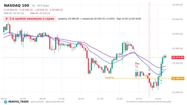 График NASDAQ 100 (NAS100), таймфрейм 1 час: 2-й пробой минимума в серии 14.09.2026 12:00, уровень 28986.8 → закрытие 28929.3. EMA 20/40, сигналы PANOVQ_TRADE