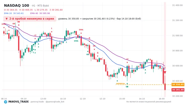 График NASDAQ 100 (NAS100), таймфрейм 1 час: 2-й пробой минимума в серии 14.10.2026 18:00, уровень 30350.8 → закрытие 30281.6. EMA 20/40, события PANOVQ_TRADE