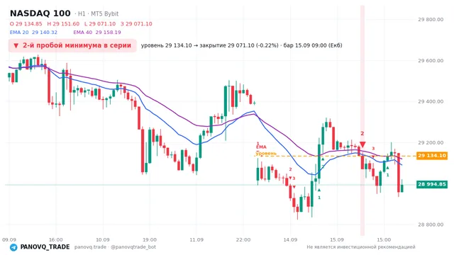 График NASDAQ 100 (NAS100), таймфрейм 1 час: 2-й пробой минимума в серии 15.09.2026 09:00, уровень 29134.1 → закрытие 29071.1. EMA 20/40, сигналы PANOVQ_TRADE