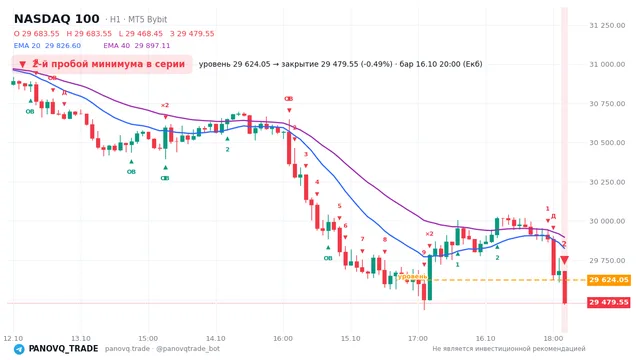 График NASDAQ 100 (NAS100), таймфрейм 1 час: 2-й пробой минимума в серии 16.10.2026 20:00, уровень 29624 → закрытие 29479.5. EMA 20/40, события PANOVQ_TRADE