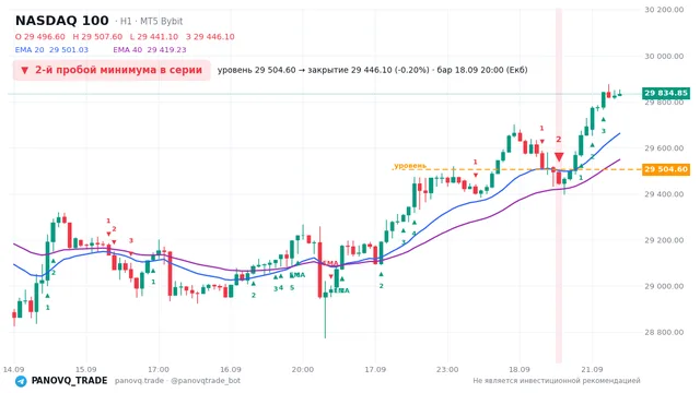 График NASDAQ 100 (NAS100), таймфрейм 1 час: 2-й пробой минимума в серии 18.09.2026 20:00, уровень 29504.6 → закрытие 29446.1. EMA 20/40, сигналы PANOVQ_TRADE