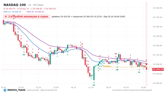 График NASDAQ 100 (NAS100), таймфрейм 1 час: 2-й пробой минимума в серии 20.10.2026 16:00, уровень 29425 → закрытие 29364.2. EMA 20/40, события PANOVQ_TRADE