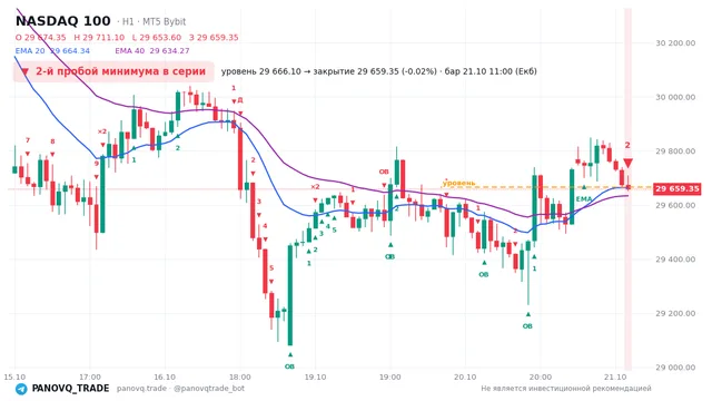 График NASDAQ 100 (NAS100), таймфрейм 1 час: 2-й пробой минимума в серии 21.10.2026 11:00, уровень 29666.1 → закрытие 29659.3. EMA 20/40, события PANOVQ_TRADE