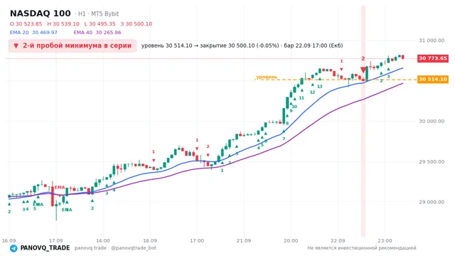 График NASDAQ 100 (NAS100), таймфрейм 1 час: 2-й пробой минимума в серии 22.09.2026 17:00, уровень 30514.1 → закрытие 30500.1. EMA 20/40, сигналы PANOVQ_TRADE