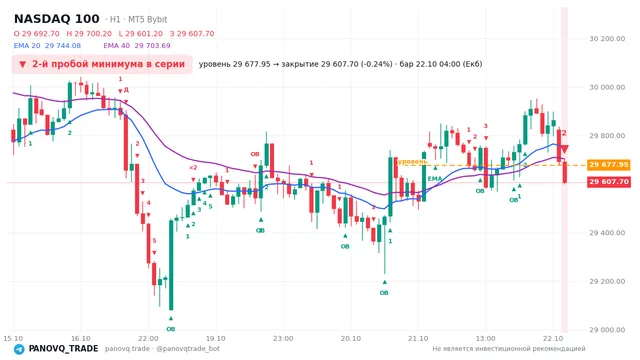 График NASDAQ 100 (NAS100), таймфрейм 1 час: 2-й пробой минимума в серии 22.10.2026 04:00, уровень 29678 → закрытие 29607.7. EMA 20/40, события PANOVQ_TRADE