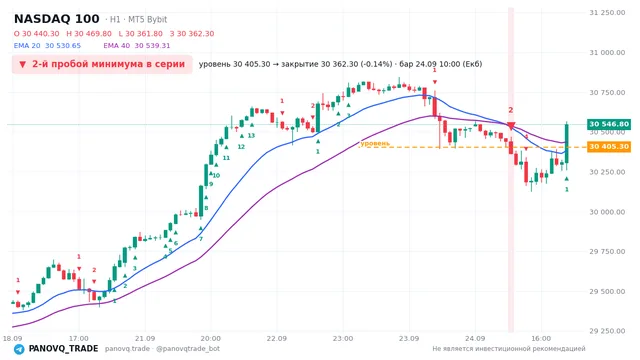 График NASDAQ 100 (NAS100), таймфрейм 1 час: 2-й пробой минимума в серии 24.09.2026 10:00, уровень 30405.3 → закрытие 30362.3. EMA 20/40, сигналы PANOVQ_TRADE