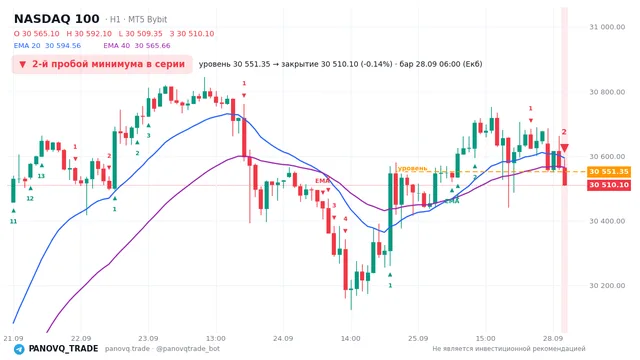 График NASDAQ 100 (NAS100), таймфрейм 1 час: 2-й пробой минимума в серии 28.09.2026 06:00, уровень 30551.3 → закрытие 30510.1. EMA 20/40, сигналы PANOVQ_TRADE