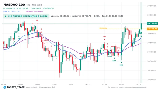 График NASDAQ 100 (NAS100), таймфрейм 1 час: 3-й пробой максимума в серии 01.10.2026 08:00, уровень 30648.5 → закрытие 30708.7. EMA 20/40, сигналы PANOVQ_TRADE