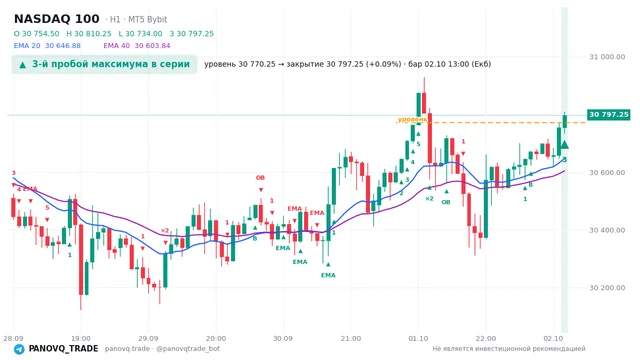 График NASDAQ 100 (NAS100), таймфрейм 1 час: 3-й пробой максимума в серии 02.10.2026 13:00, уровень 30770.2 → закрытие 30797.2. EMA 20/40, сигналы PANOVQ_TRADE