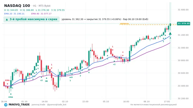 График NASDAQ 100 (NAS100), таймфрейм 1 час: 3-й пробой максимума в серии 06.10.2026 19:00, уровень 31362.3 → закрытие 31379.5. EMA 20/40, сигналы PANOVQ_TRADE