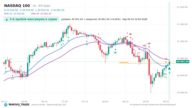 График NASDAQ 100 (NAS100), таймфрейм 1 час: 3-й пробой максимума в серии 09.10.2026 10:00, уровень 30941.4 → закрытие 30961.4. EMA 20/40, сигналы PANOVQ_TRADE