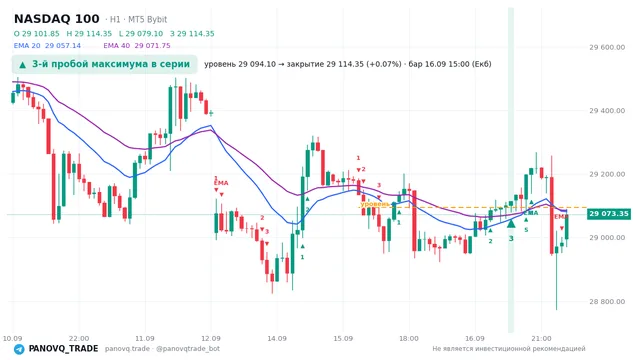 График NASDAQ 100 (NAS100), таймфрейм 1 час: 3-й пробой максимума в серии 16.09.2026 15:00, уровень 29094.1 → закрытие 29114.3. EMA 20/40, сигналы PANOVQ_TRADE