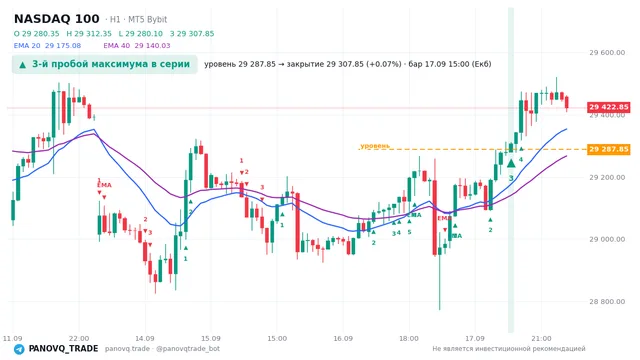 График NASDAQ 100 (NAS100), таймфрейм 1 час: 3-й пробой максимума в серии 17.09.2026 15:00, уровень 29287.8 → закрытие 29307.8. EMA 20/40, сигналы PANOVQ_TRADE