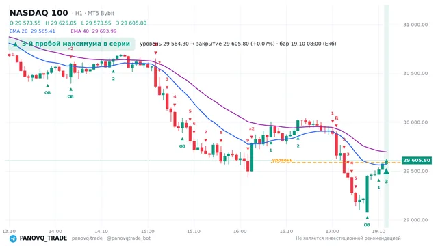 График NASDAQ 100 (NAS100), таймфрейм 1 час: 3-й пробой максимума в серии 19.10.2026 08:00, уровень 29584.3 → закрытие 29605.8. EMA 20/40, события PANOVQ_TRADE