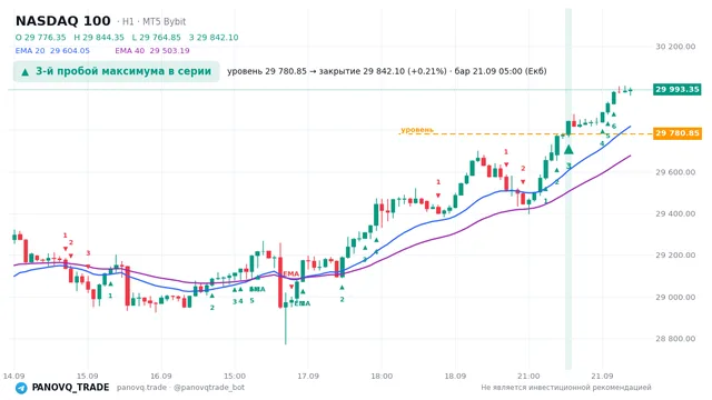 График NASDAQ 100 (NAS100), таймфрейм 1 час: 3-й пробой максимума в серии 21.09.2026 05:00, уровень 29780.8 → закрытие 29842.1. EMA 20/40, сигналы PANOVQ_TRADE