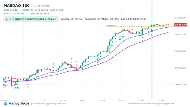 График NASDAQ 100 (NAS100), таймфрейм 1 час: 3-й пробой максимума в серии 23.09.2026 00:00, уровень 30734.3 → закрытие 30778.8. EMA 20/40, сигналы PANOVQ_TRADE