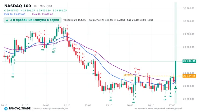График NASDAQ 100 (NAS100), таймфрейм 1 час: 3-й пробой максимума в серии 26.10.2026 19:00, уровень 29154.5 → закрытие 29381. EMA 20/40, события PANOVQ_TRADE
